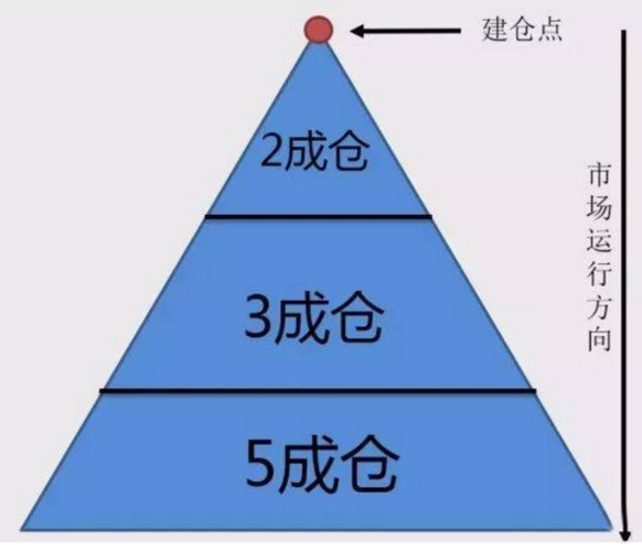 仓位在线的赚钱方式