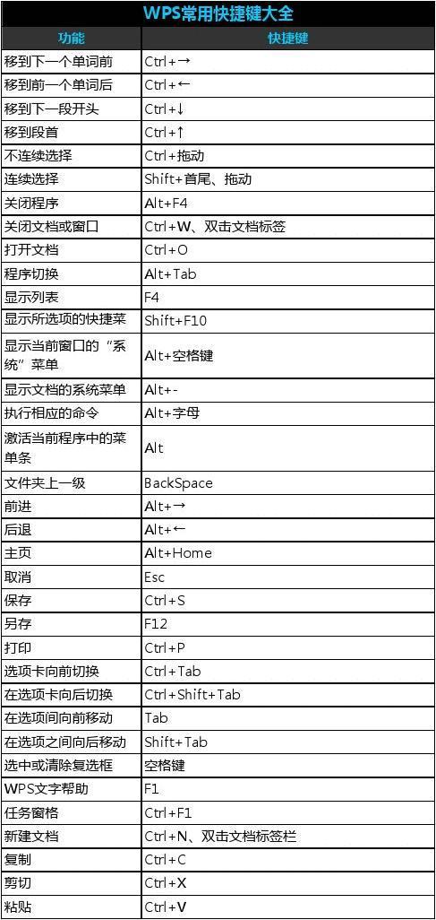 wps快捷键大全表格图
