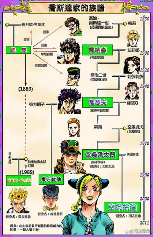 jojo 人物大全