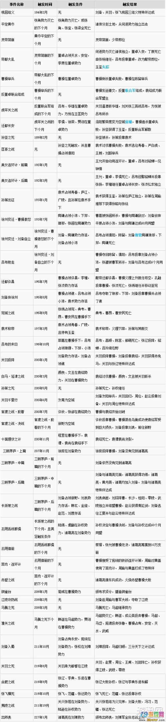 三国志13pk事件触发一览