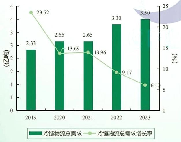 冷链物流国家补贴政策