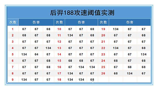 后羿攻速阈值
