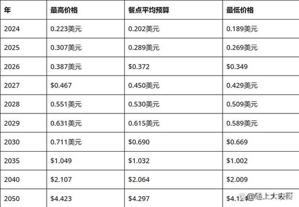 狗狗币原始价格