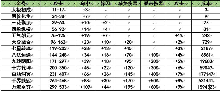 诛仙3法身属性一览表