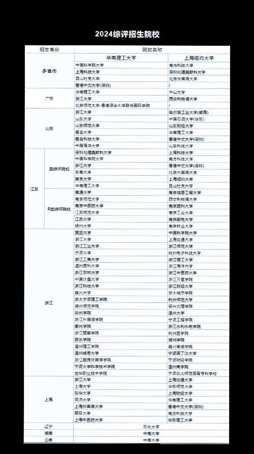 综评招生有哪些学校