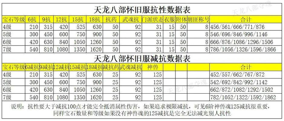 天龙八部逍遥抗性选择