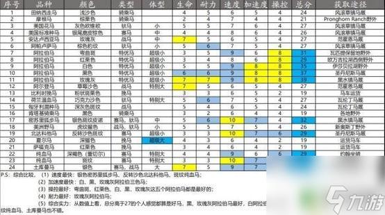 荒野大镖客2最好的马