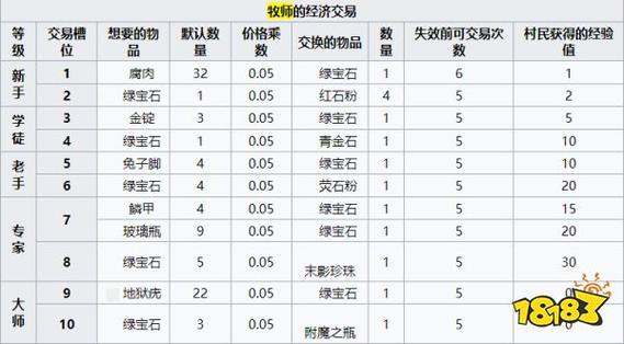 牧师村民交易表
