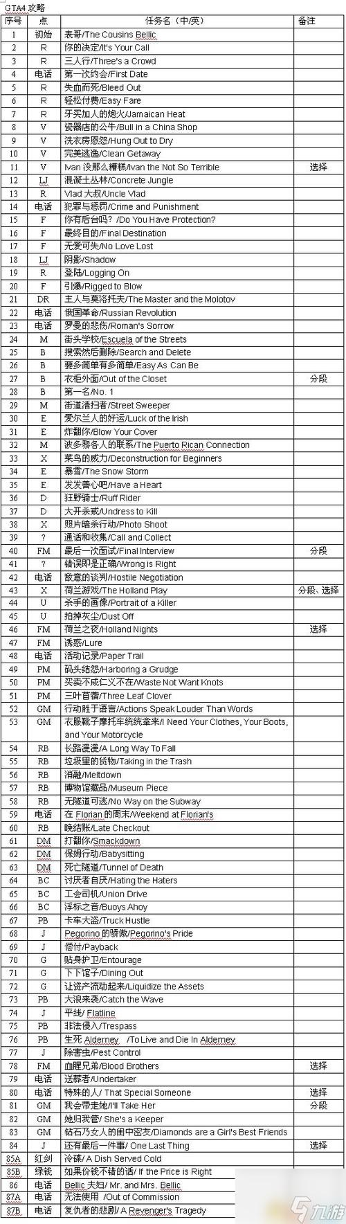 gta4支线任务攻略