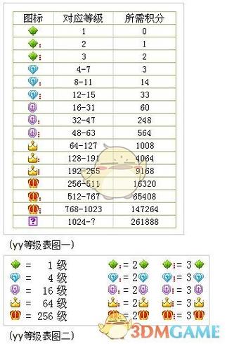 yy怎么升级快速升级