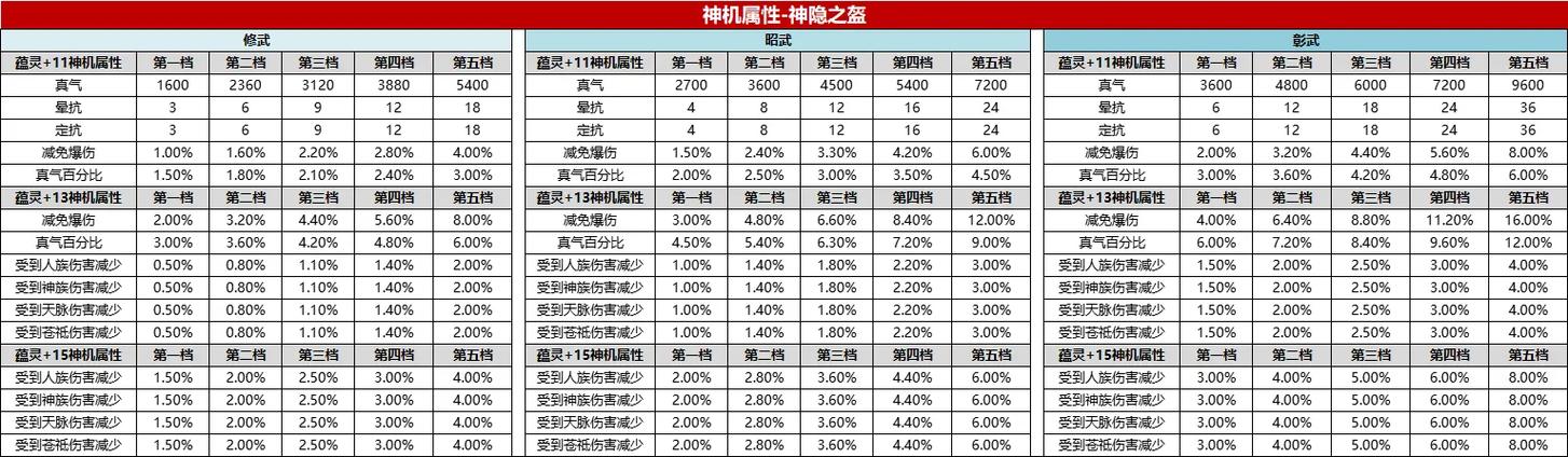 诛仙3防御属性的作用