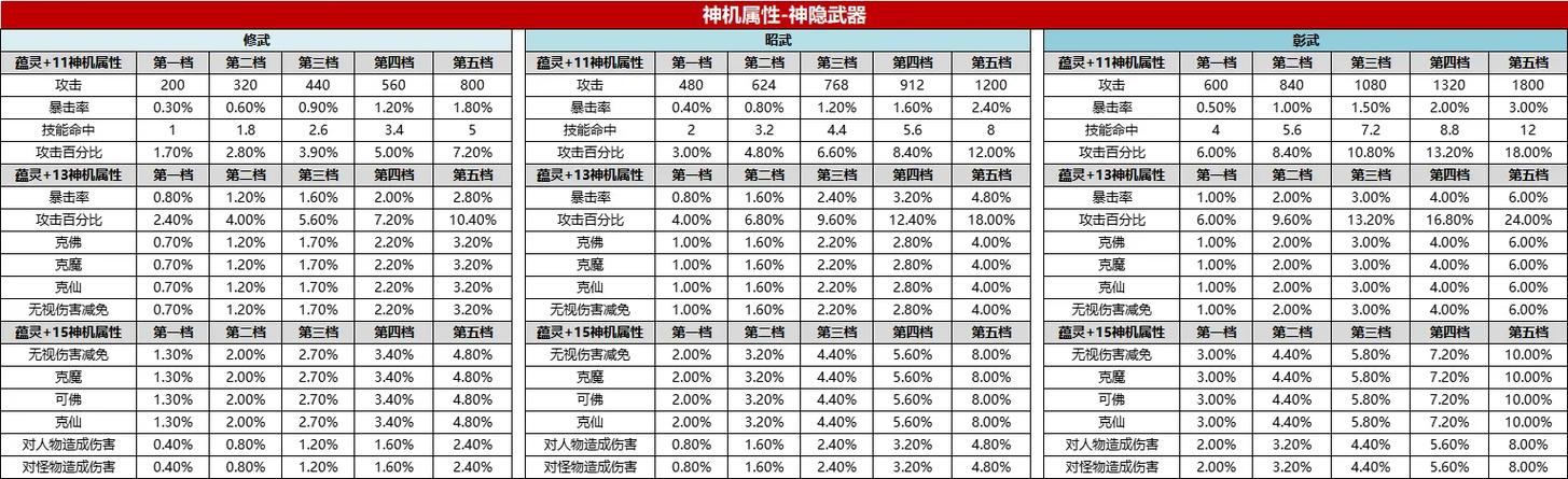诛仙3昭武蕴灵技巧