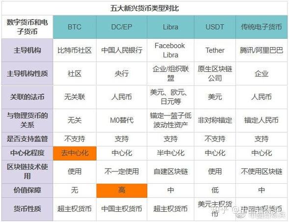 DCEP与比特币的区别
