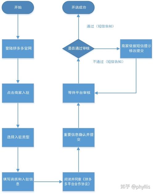 如何开网店新手入门拼多多