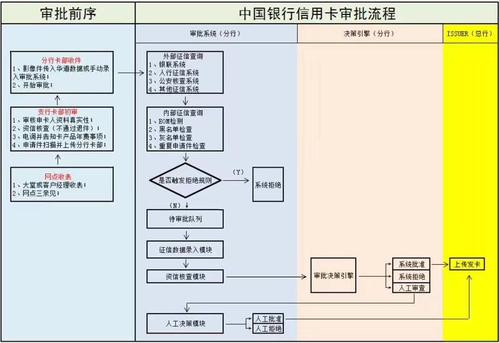 如何申请信用卡