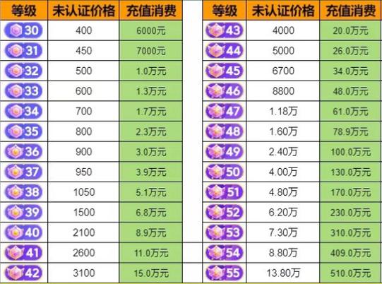 40级要刷多少钱