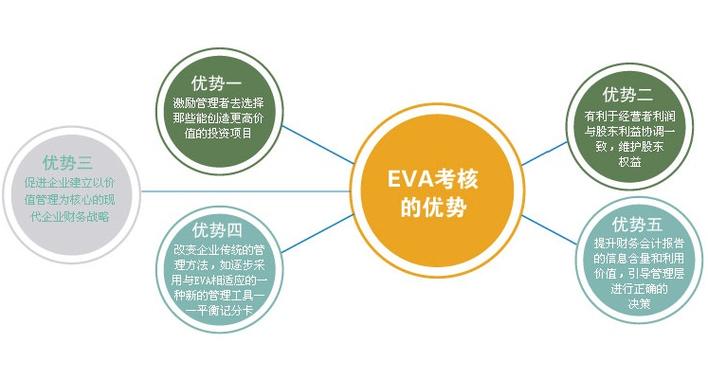 eva经济增加值公式