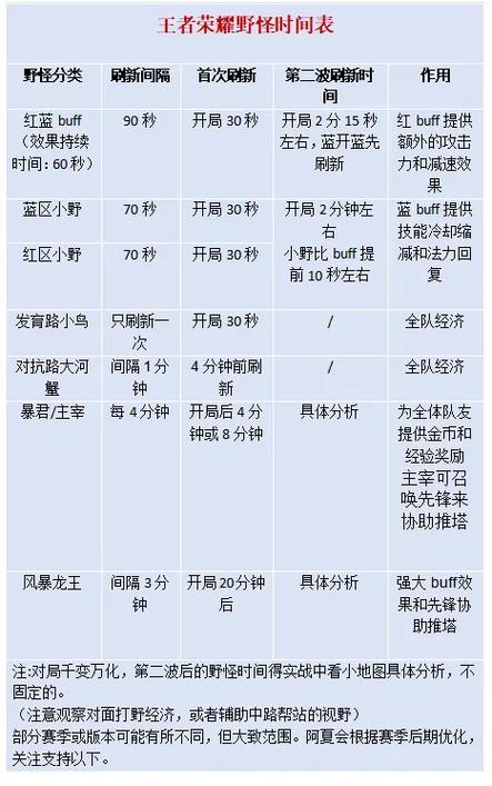 王者荣耀野区多久刷新一次