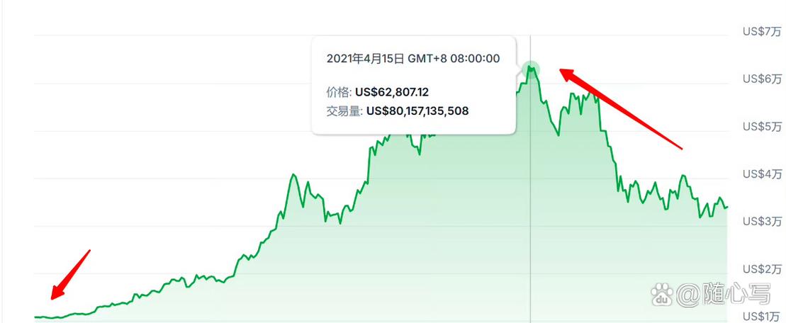 比特币涨幅