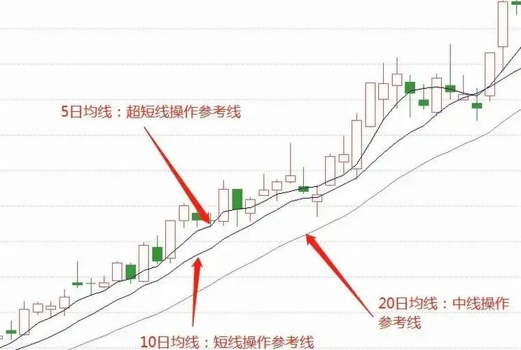 均线多头排列空头排列图解