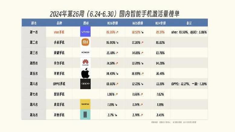 世界手机排行榜第一名