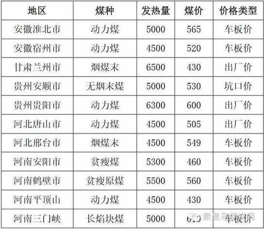 今年煤炭价格