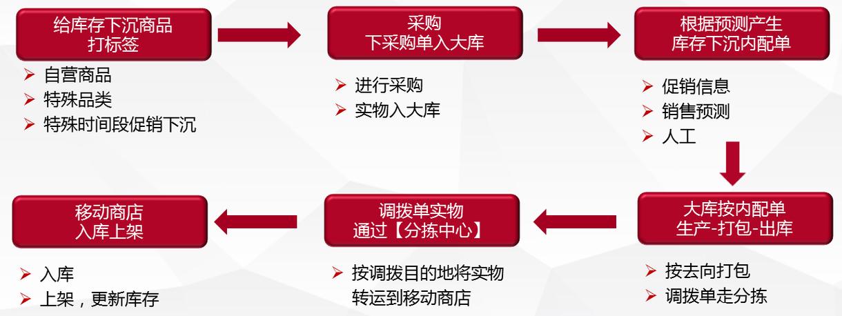 京东仓库入库流程