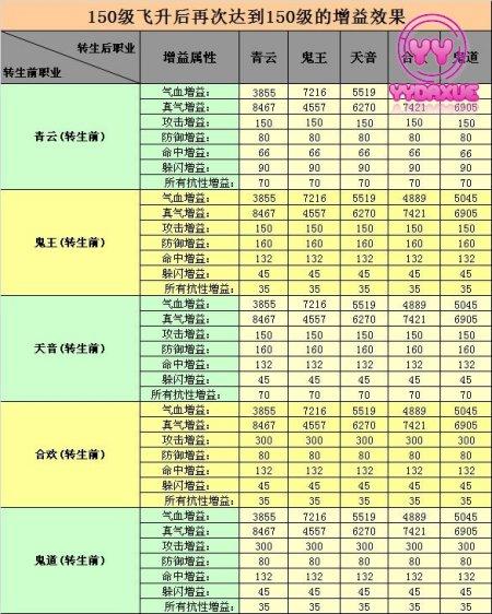 诛仙3飞升160到161多久