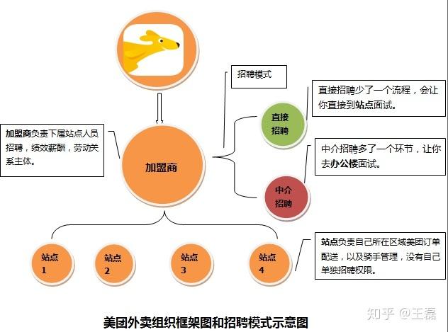 入职外卖员流程