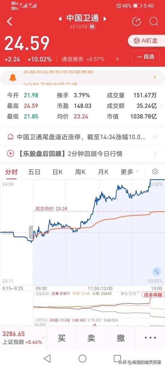 中国卫通即将暴涨