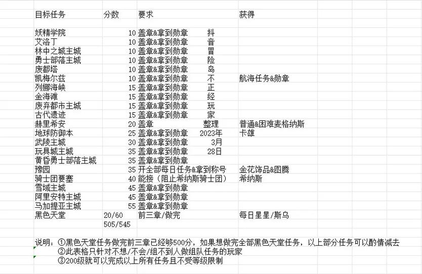 冒险岛现在还有等级限制的任务吗