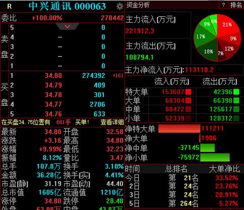 中兴通讯即将暴涨