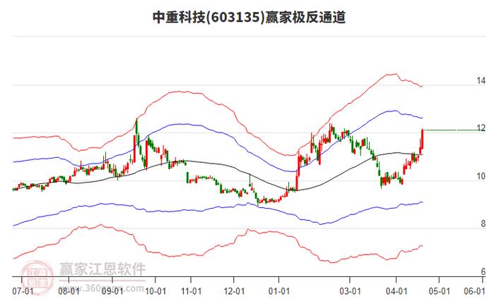 中重科技即将大涨