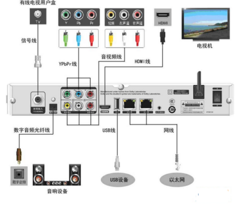 机顶盒接音响最简单三个步骤