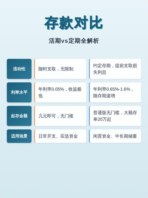 存了定期再存是定期还是活期