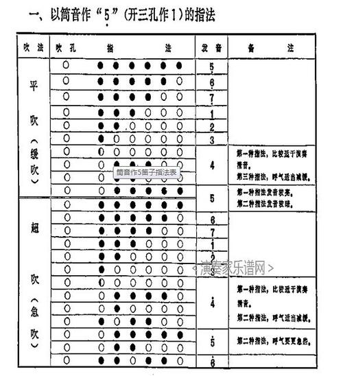 新手怎么吹响笛子