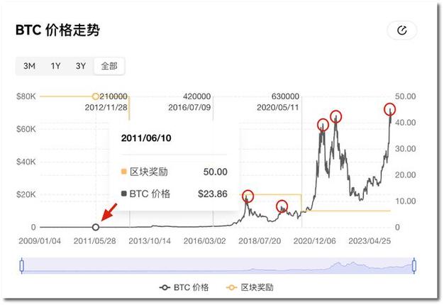 比特币的走势图