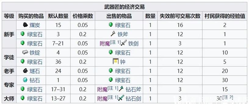 我的世界武器匠交易表