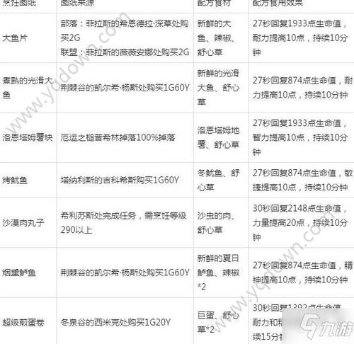 怀旧服烹饪300以后在哪学