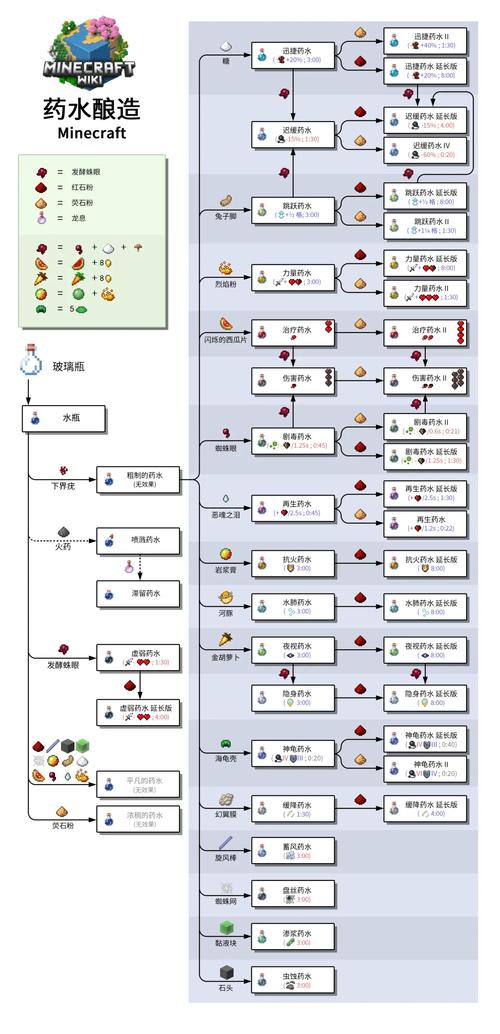 我的世界酿造台药水合成表图