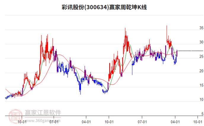 彩讯股份股票