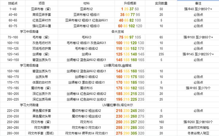 tbc任务升级路线1-60