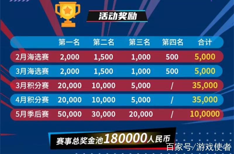 王者荣耀大师赛的奖励