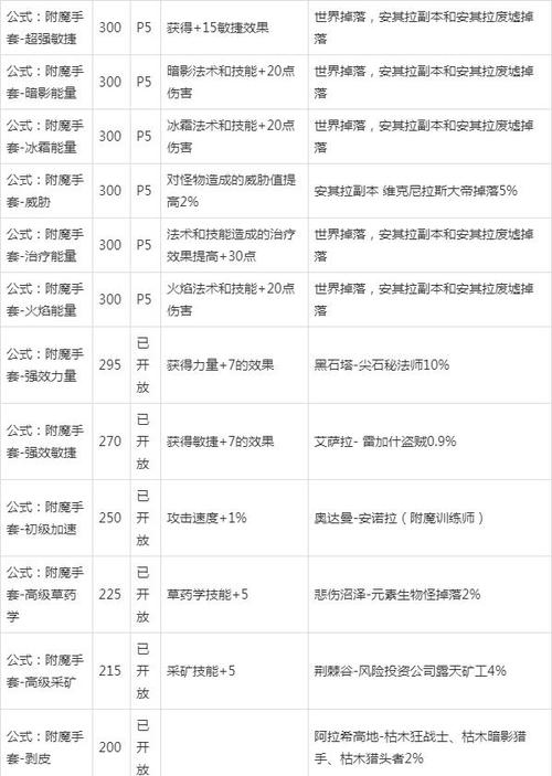 怀旧附魔分解等级要求
