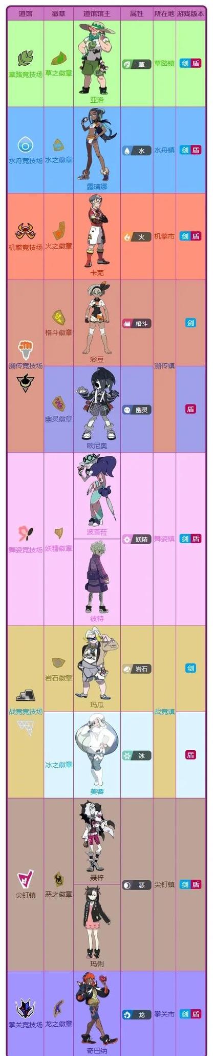 剑盾道馆攻略