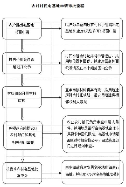 农村如何申请宅基地