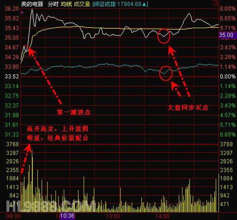 分时图的绝佳买卖点公式
