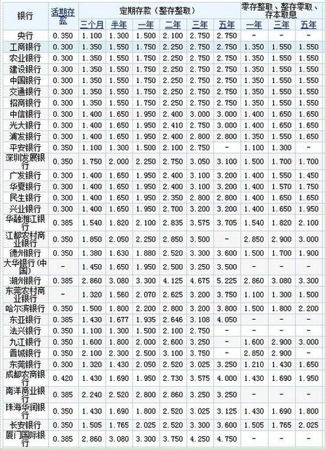 2019银行定期存款利率怎么换算