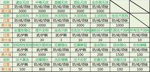 问道绿属性满属性参考表