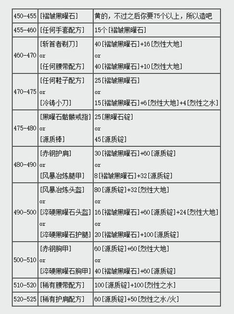 怀旧服锻造任务大全